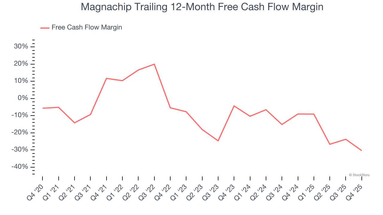 Magnachip Trailing 12-Month Free Cash Flow Margin