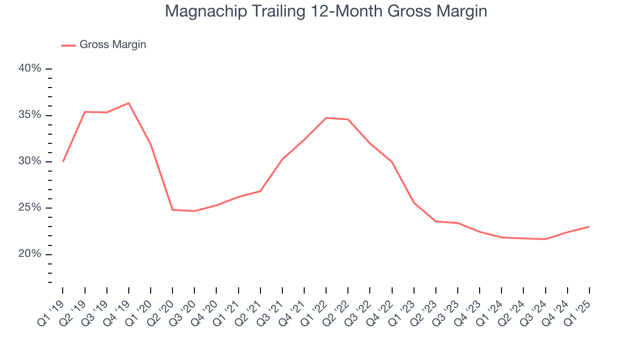 Magnachip Trailing 12-Month Gross Margin