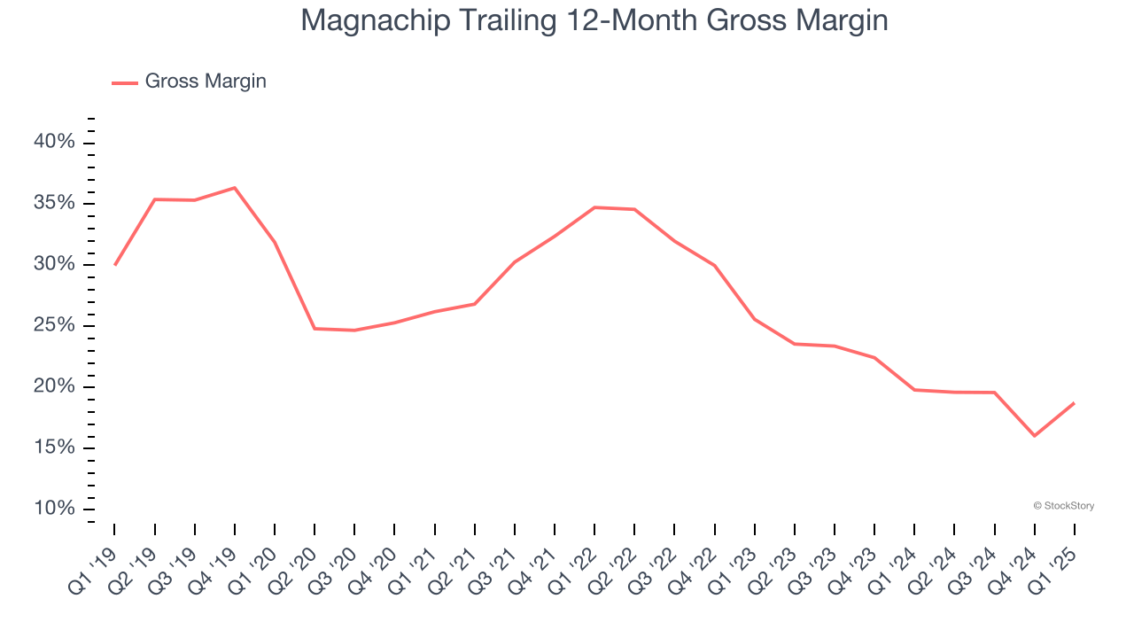 Magnachip Trailing 12-Month Gross Margin