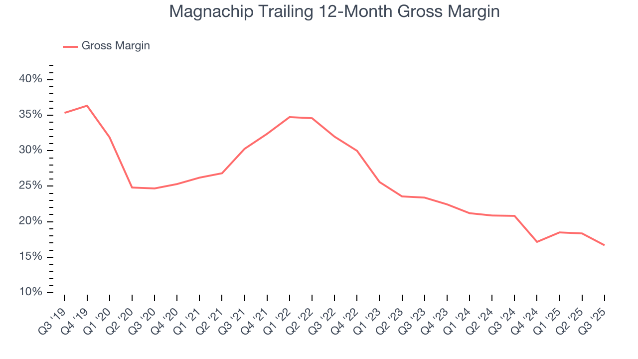 Magnachip Trailing 12-Month Gross Margin