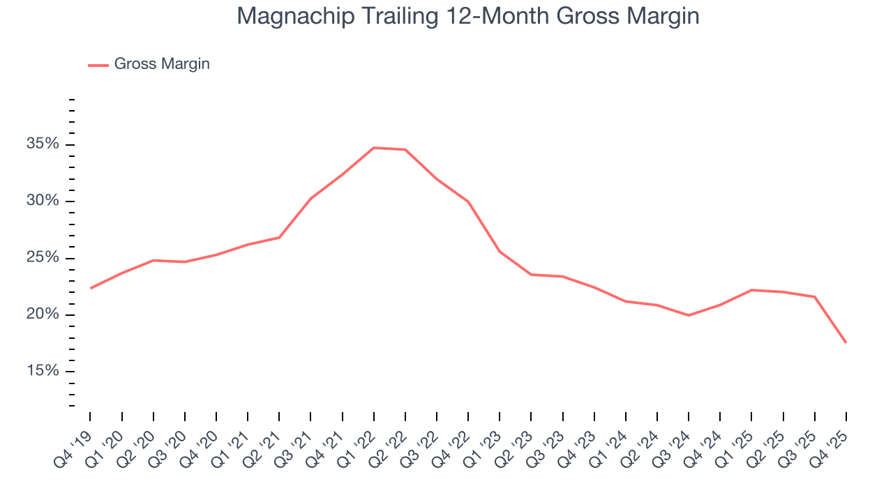 Magnachip Trailing 12-Month Gross Margin