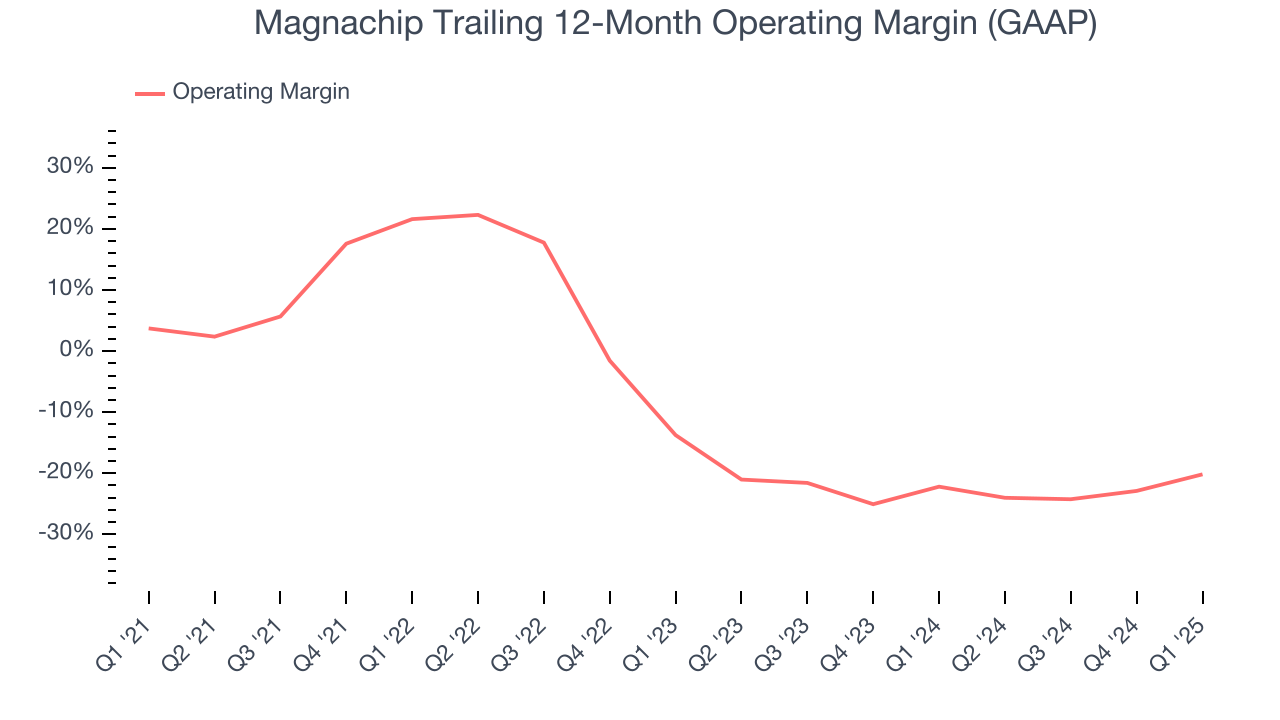 Magnachip Trailing 12-Month Operating Margin (GAAP)