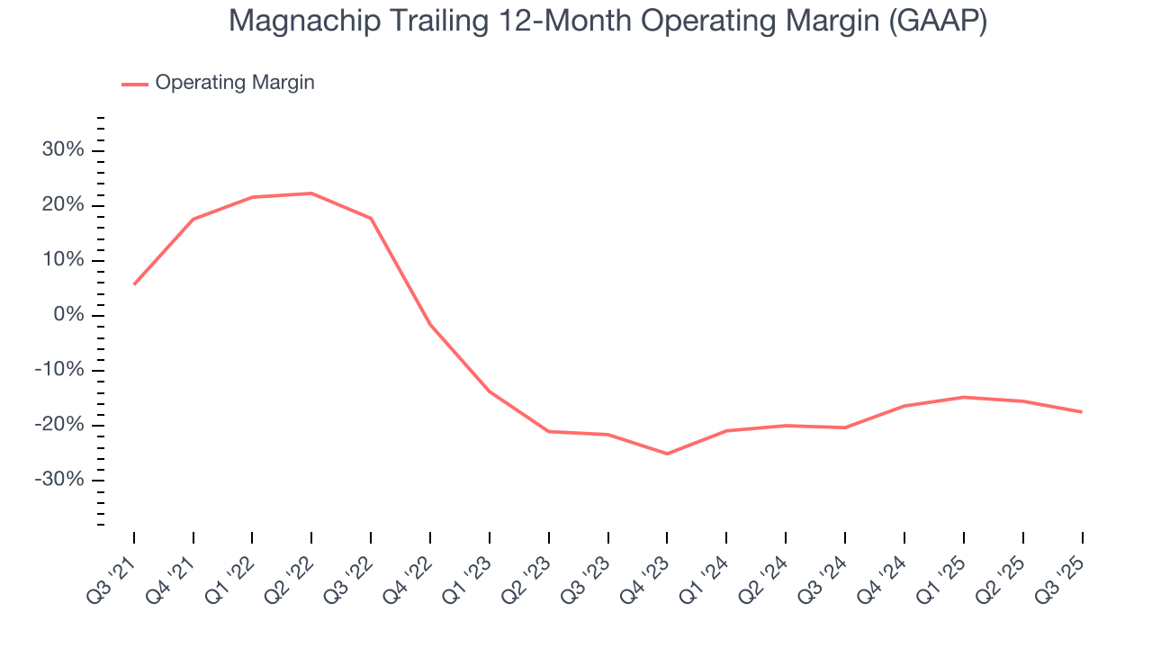 Magnachip Trailing 12-Month Operating Margin (GAAP)