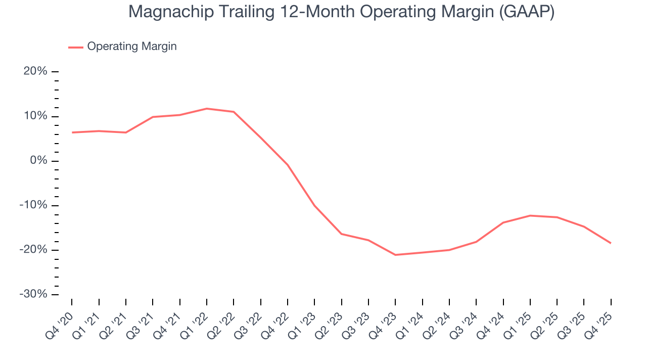 Magnachip Trailing 12-Month Operating Margin (GAAP)