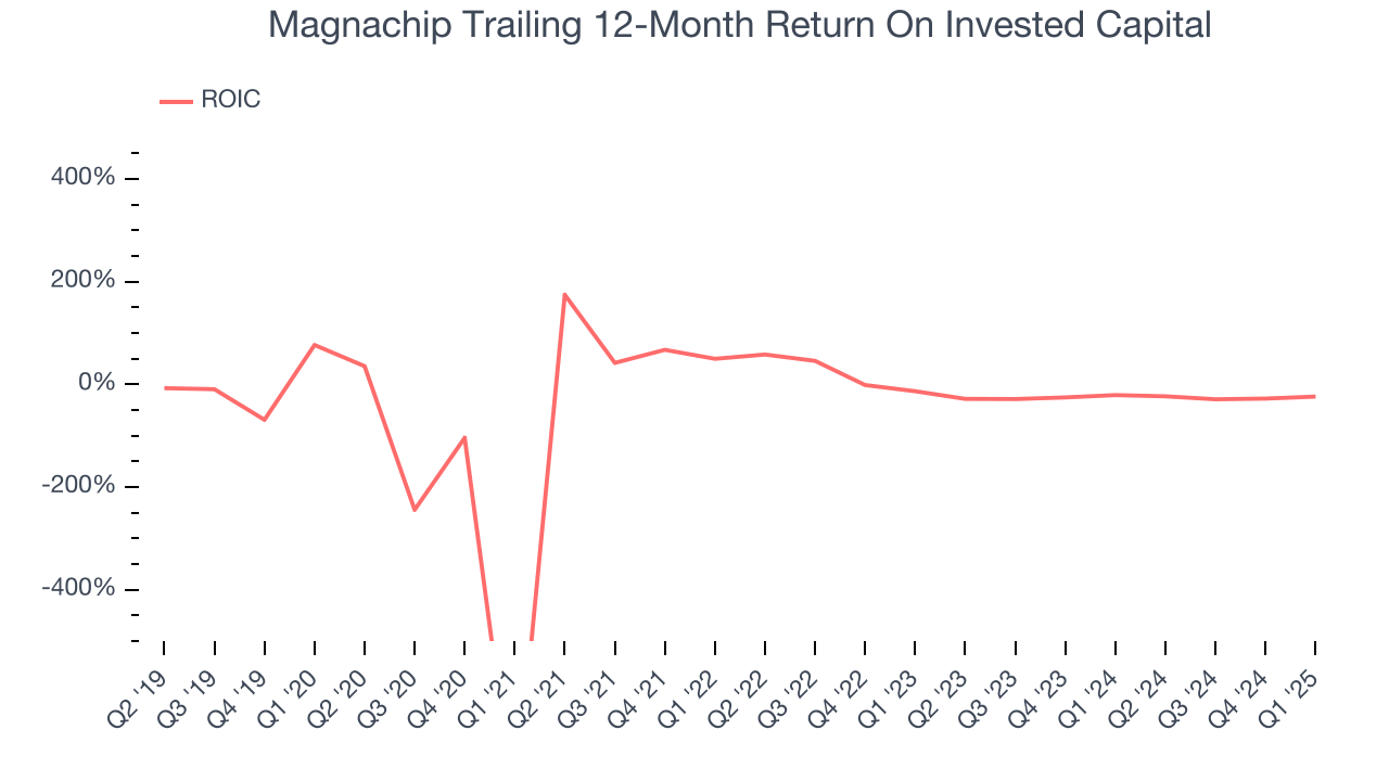 Magnachip Trailing 12-Month Return On Invested Capital