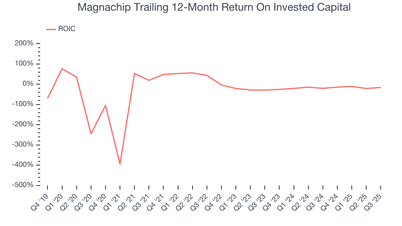Magnachip Trailing 12-Month Return On Invested Capital