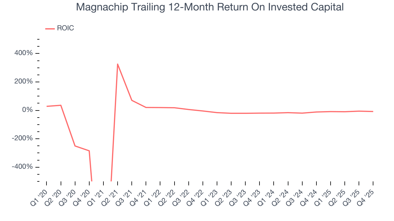 Magnachip Trailing 12-Month Return On Invested Capital