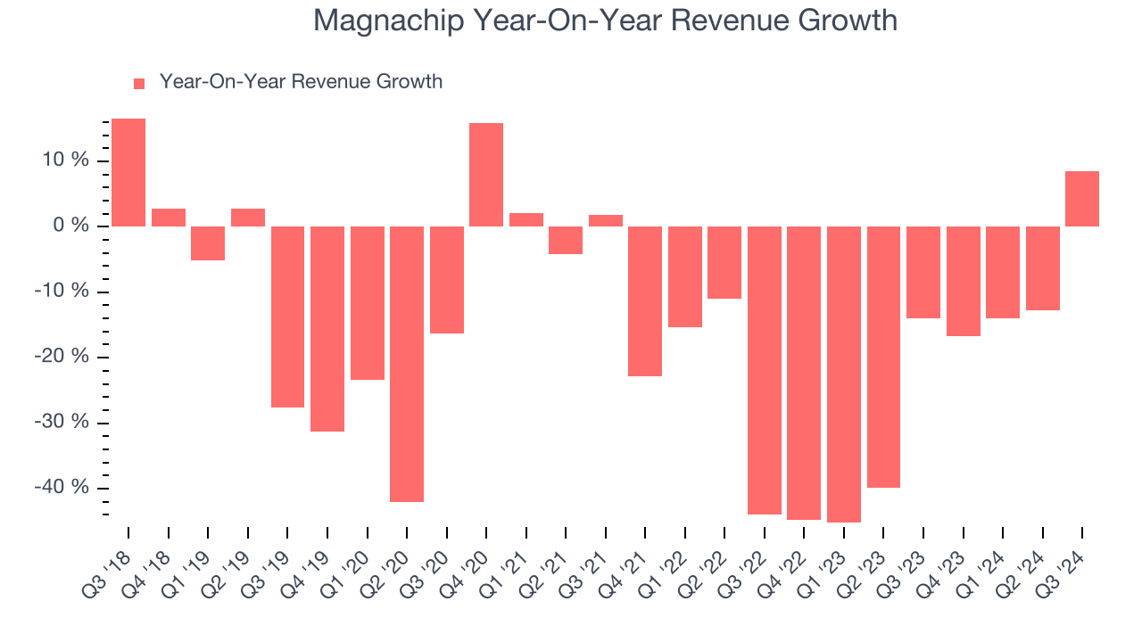 Magnachip Year-On-Year Revenue Growth