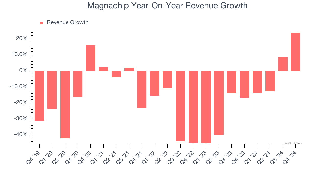 Magnachip Year-On-Year Revenue Growth