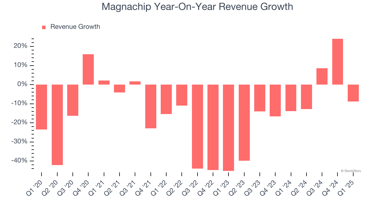 Magnachip Year-On-Year Revenue Growth