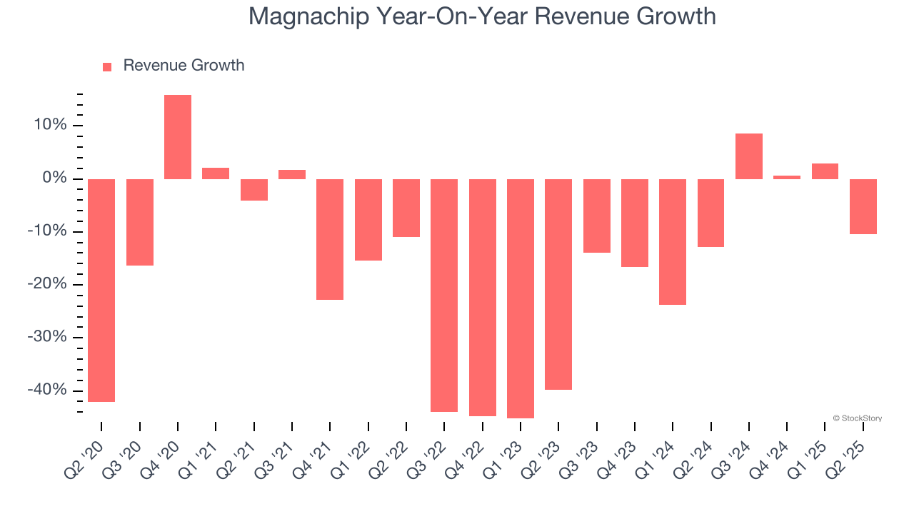 Magnachip Year-On-Year Revenue Growth