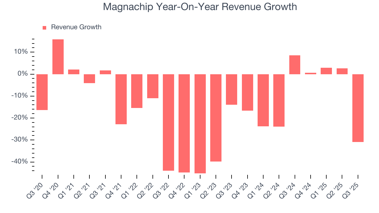 Magnachip Year-On-Year Revenue Growth