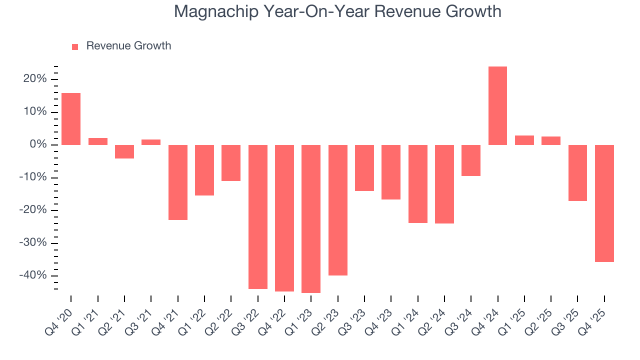Magnachip Year-On-Year Revenue Growth