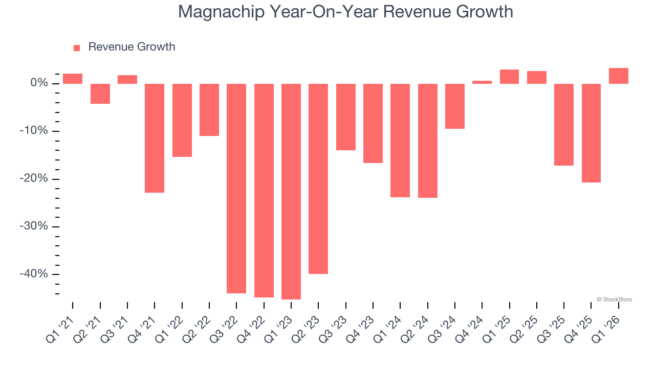 Magnachip Year-On-Year Revenue Growth