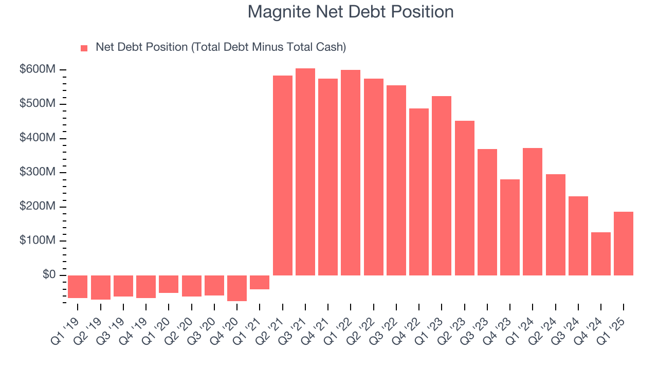 Magnite Net Debt Position