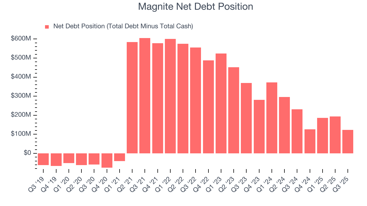 Magnite Net Debt Position