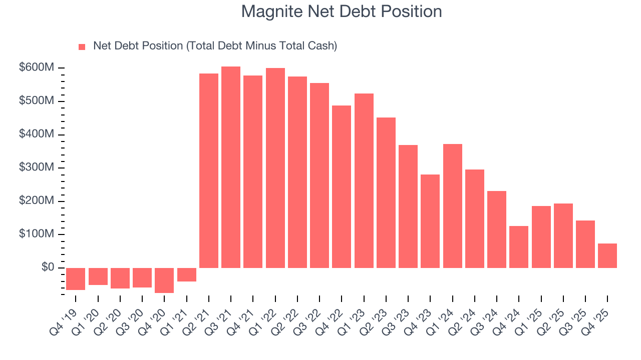 Magnite Net Debt Position