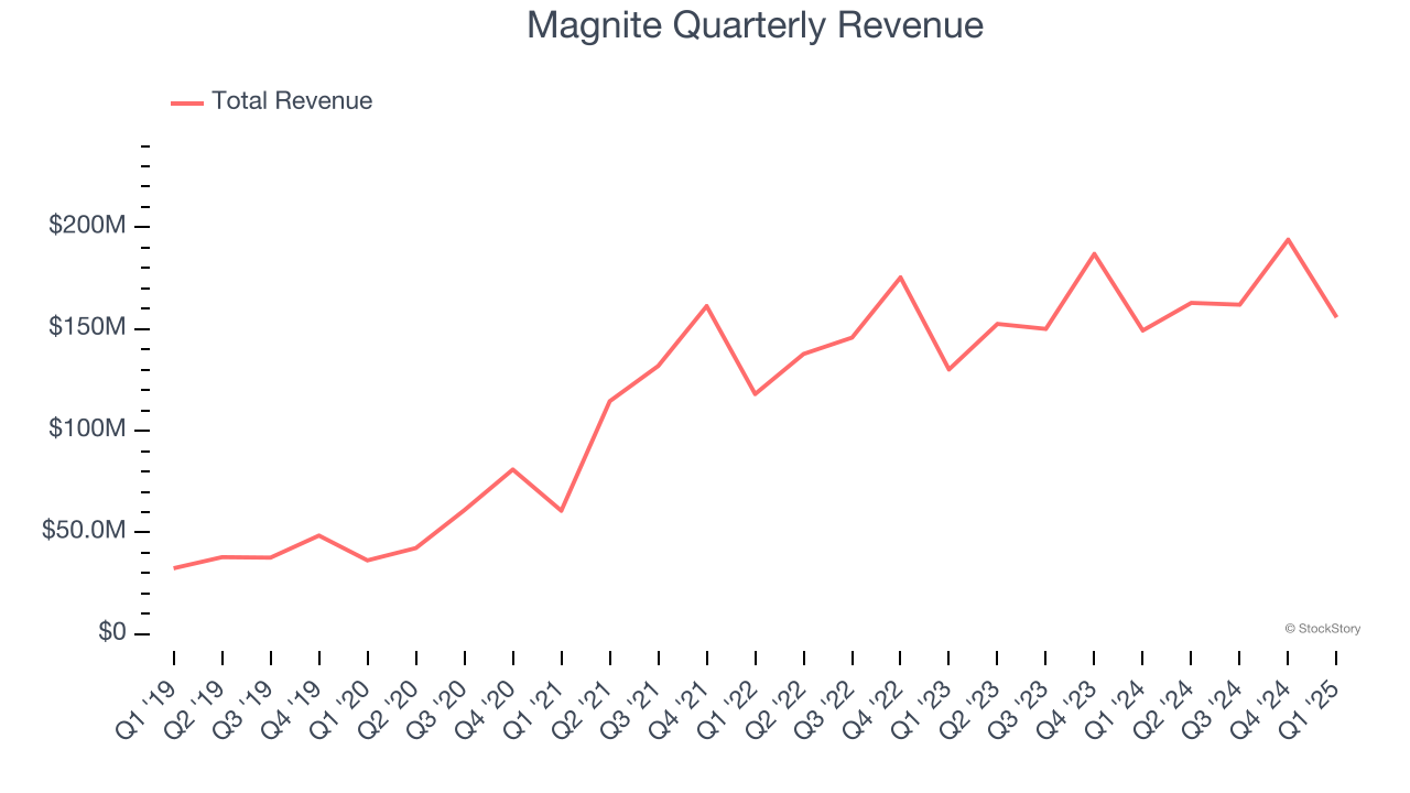 Magnite Quarterly Revenue