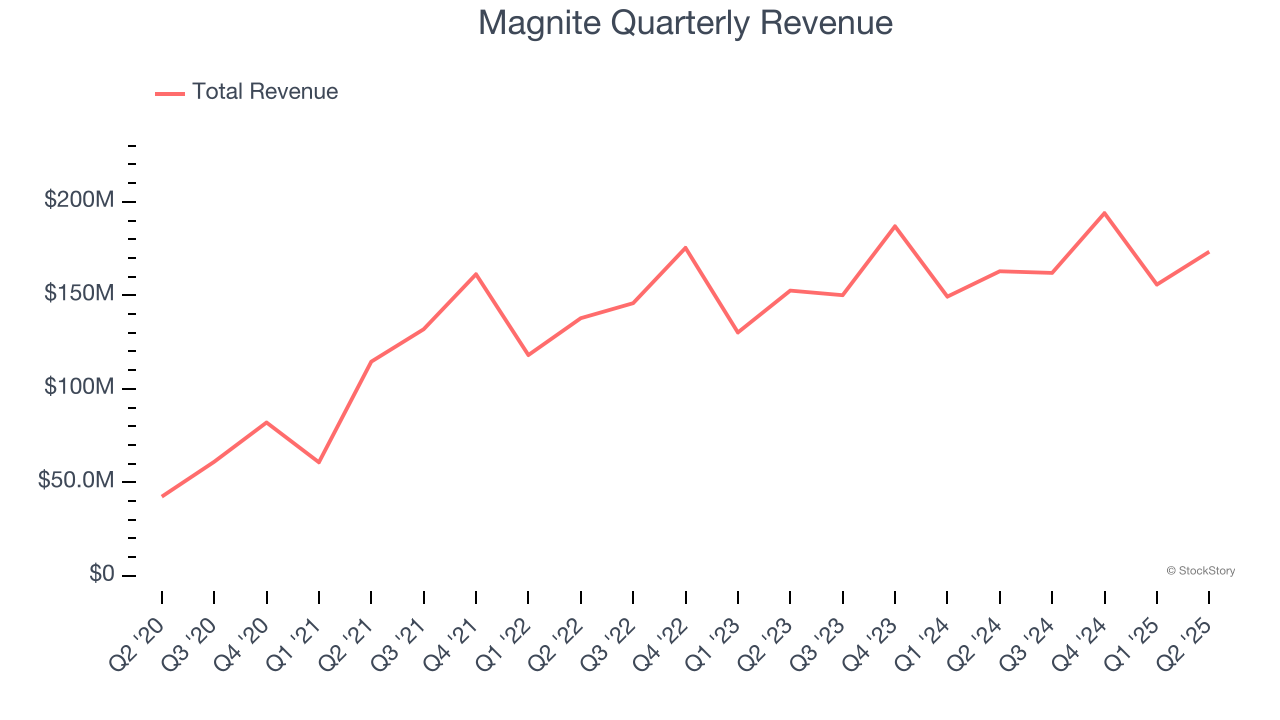 Magnite Quarterly Revenue