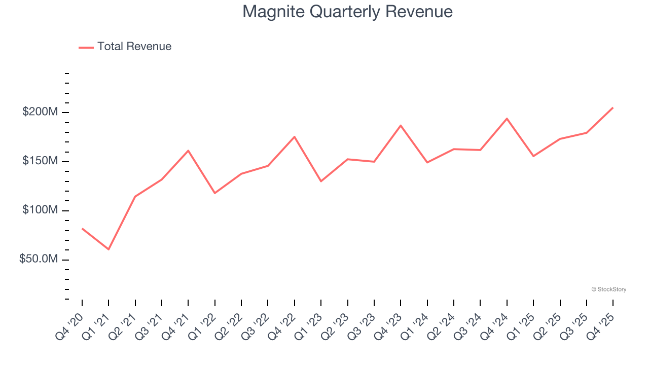 Magnite Quarterly Revenue