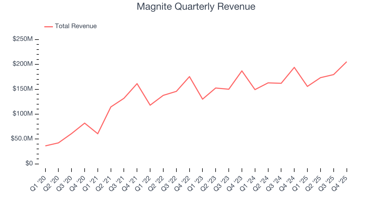 Magnite Quarterly Revenue