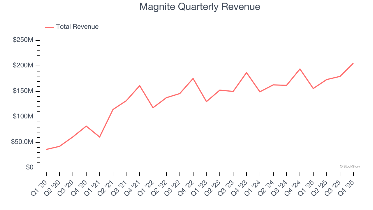 Magnite Quarterly Revenue
