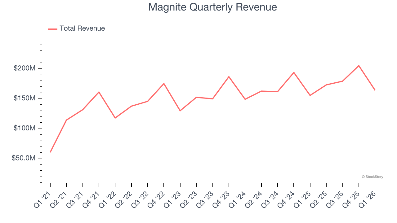 Magnite Quarterly Revenue
