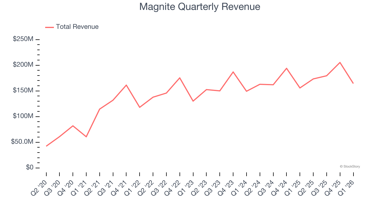 Magnite Quarterly Revenue