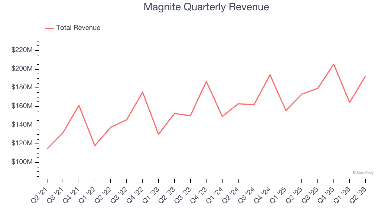Magnite Quarterly Revenue