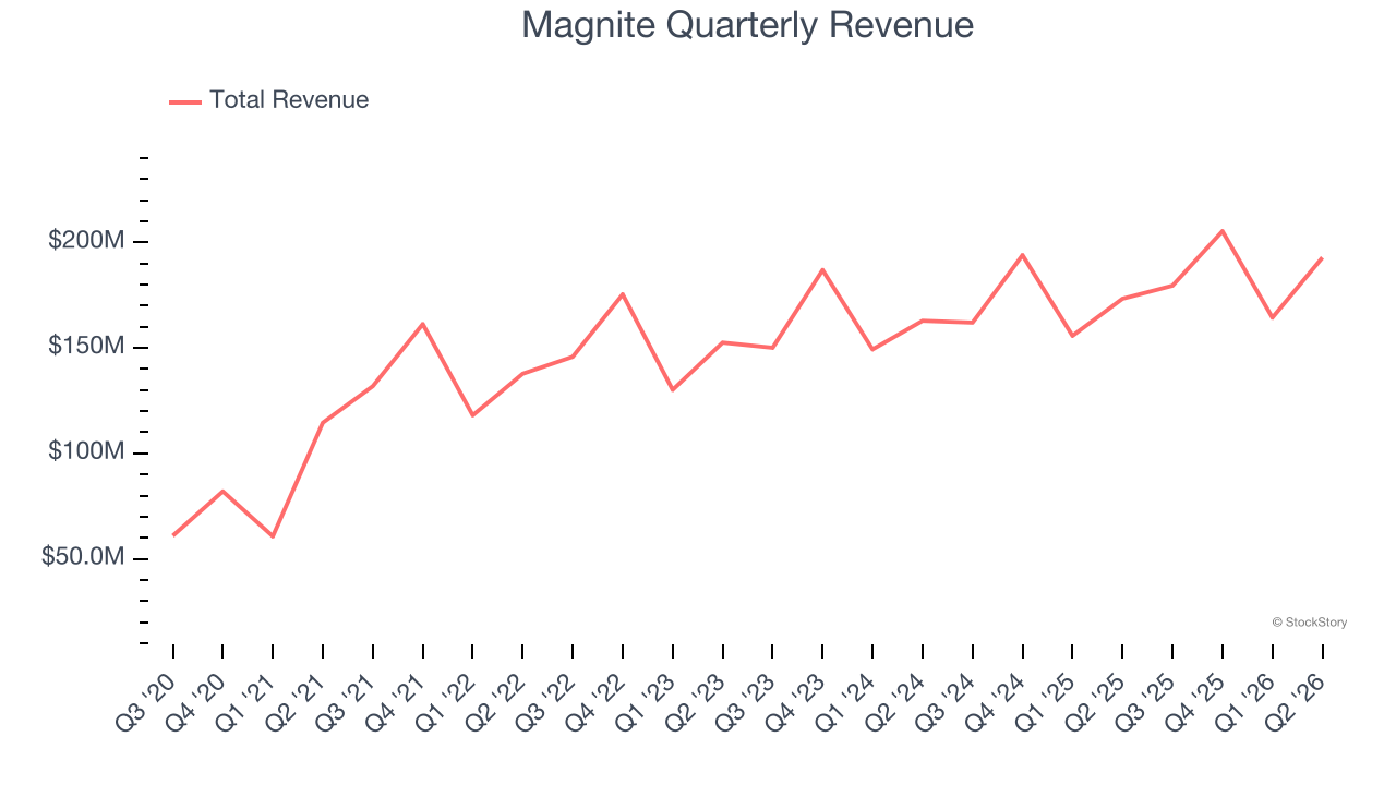 Magnite Quarterly Revenue
