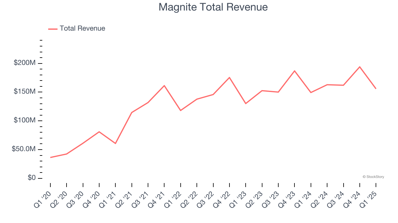 Magnite Total Revenue