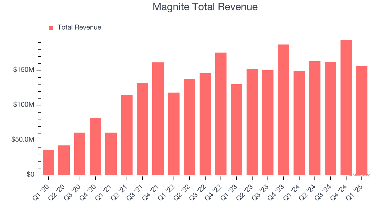 Magnite Total Revenue