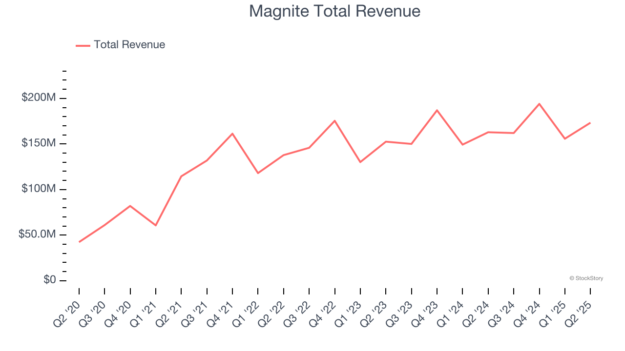 Magnite Total Revenue