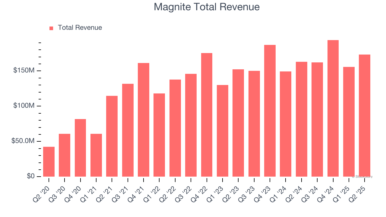 Magnite Total Revenue
