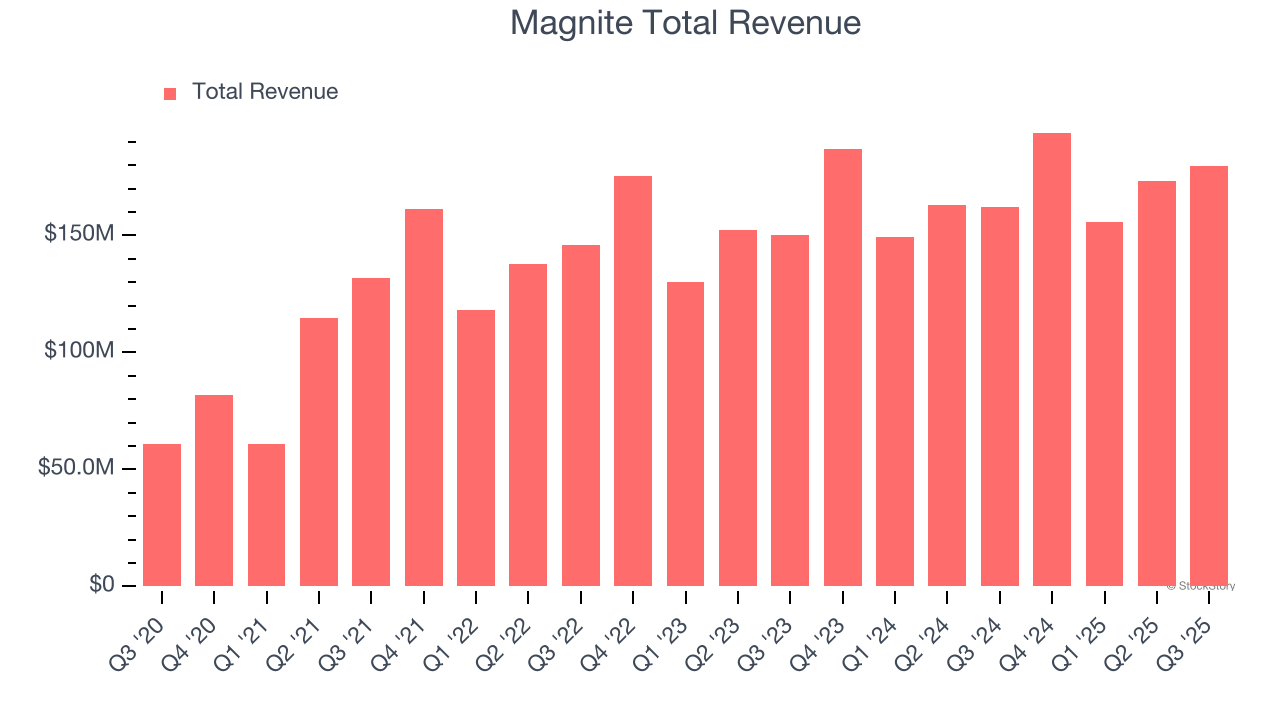 Magnite Total Revenue