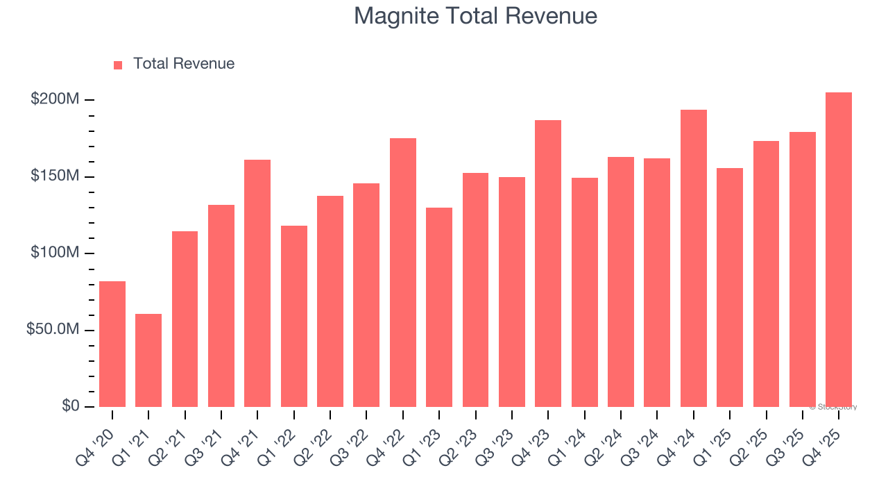 Magnite Total Revenue