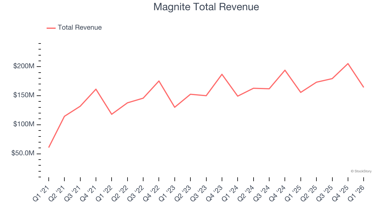Magnite Total Revenue