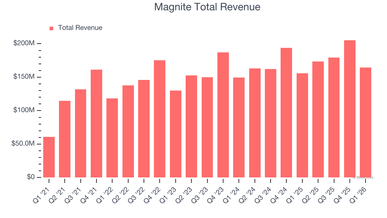 Magnite Total Revenue