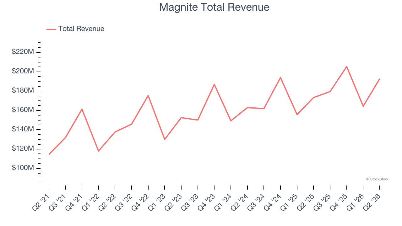 Magnite Total Revenue