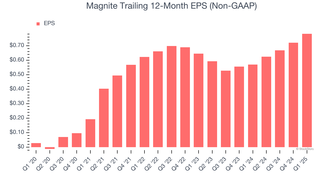 Magnite Trailing 12-Month EPS (Non-GAAP)