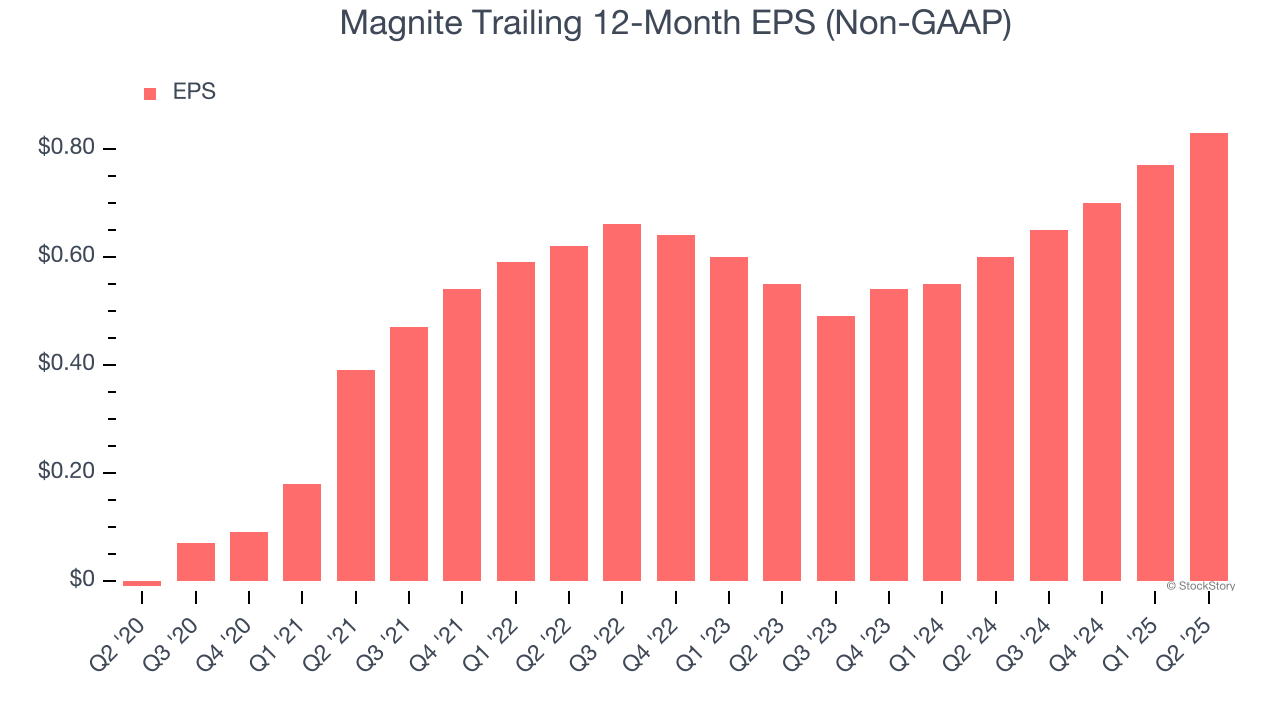 Magnite Trailing 12-Month EPS (Non-GAAP)