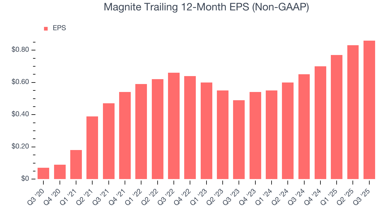 Magnite Trailing 12-Month EPS (Non-GAAP)
