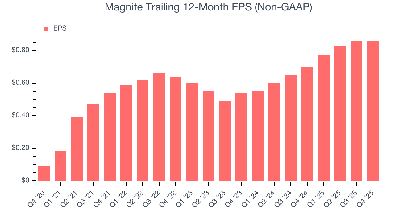 Magnite Trailing 12-Month EPS (Non-GAAP)
