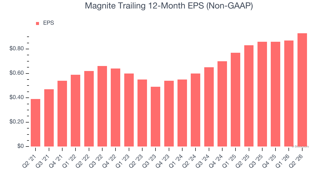 Magnite Trailing 12-Month EPS (Non-GAAP)