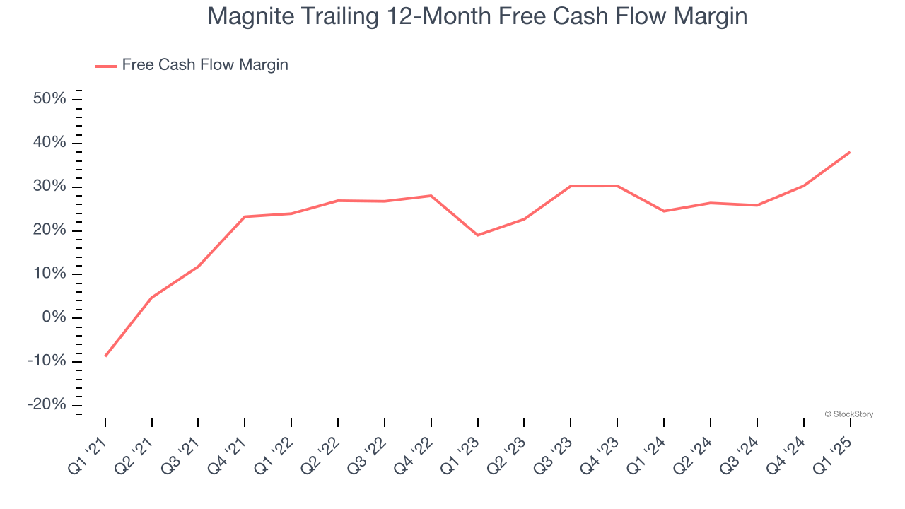 Magnite Trailing 12-Month Free Cash Flow Margin