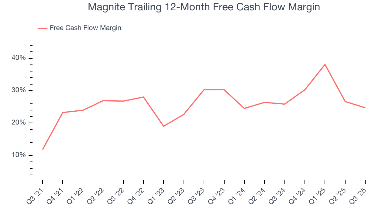 Magnite Trailing 12-Month Free Cash Flow Margin