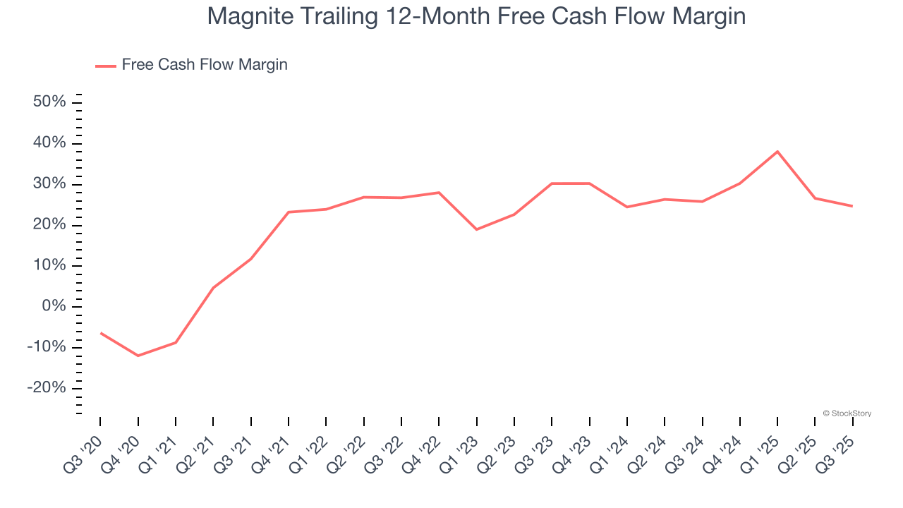 Magnite Trailing 12-Month Free Cash Flow Margin