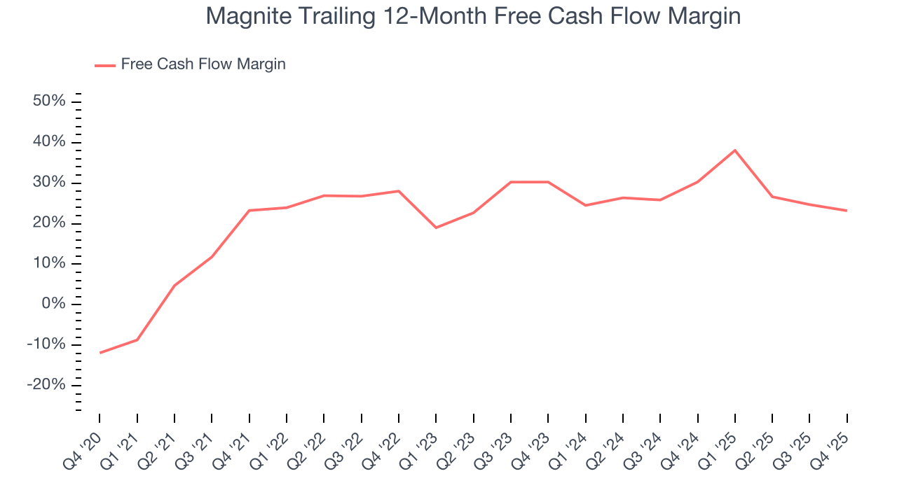 Magnite Trailing 12-Month Free Cash Flow Margin