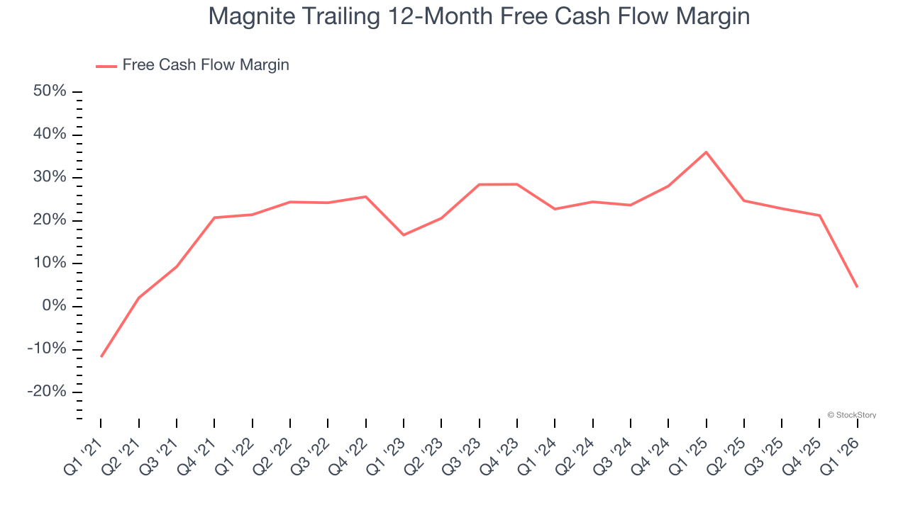 Magnite Trailing 12-Month Free Cash Flow Margin