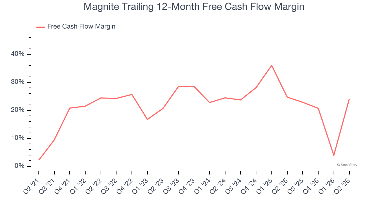 Magnite Trailing 12-Month Free Cash Flow Margin